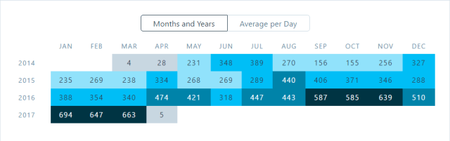 All-Time Views by Month