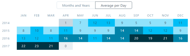 Average Daily Views per Month